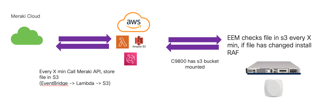 Quick overview of the architecture